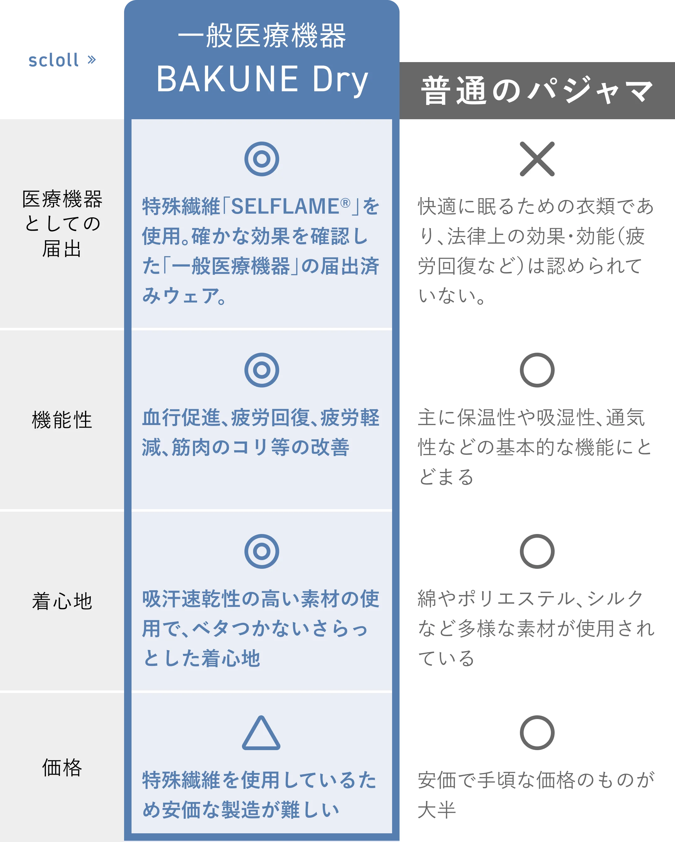 BAKUNE Dryと普通のパジャマの比較表