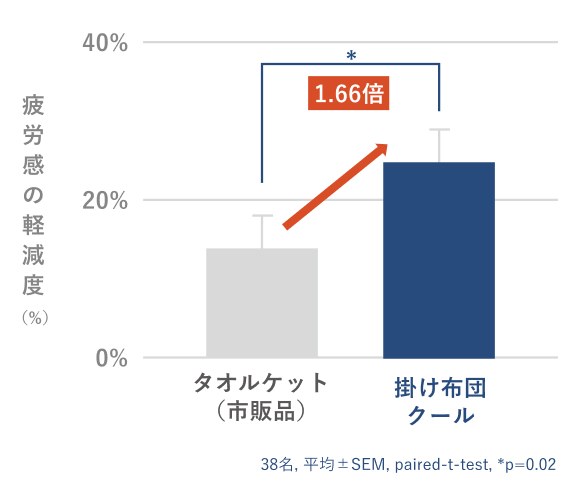 掛け布団クールはタオルケット(市販品)と比較して疲労感の軽減効果が1.66倍
