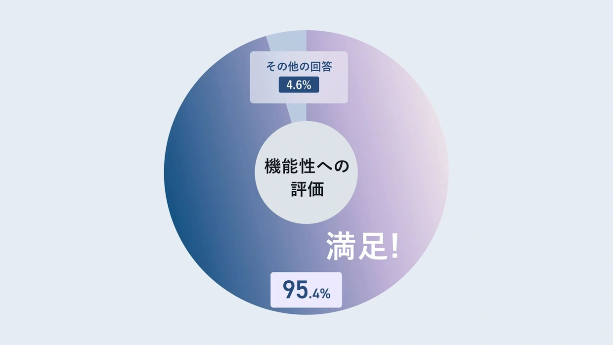 BAKUNEの機能性への評価アンケート結果。「満足!」95.4%、その他の回答4.6%