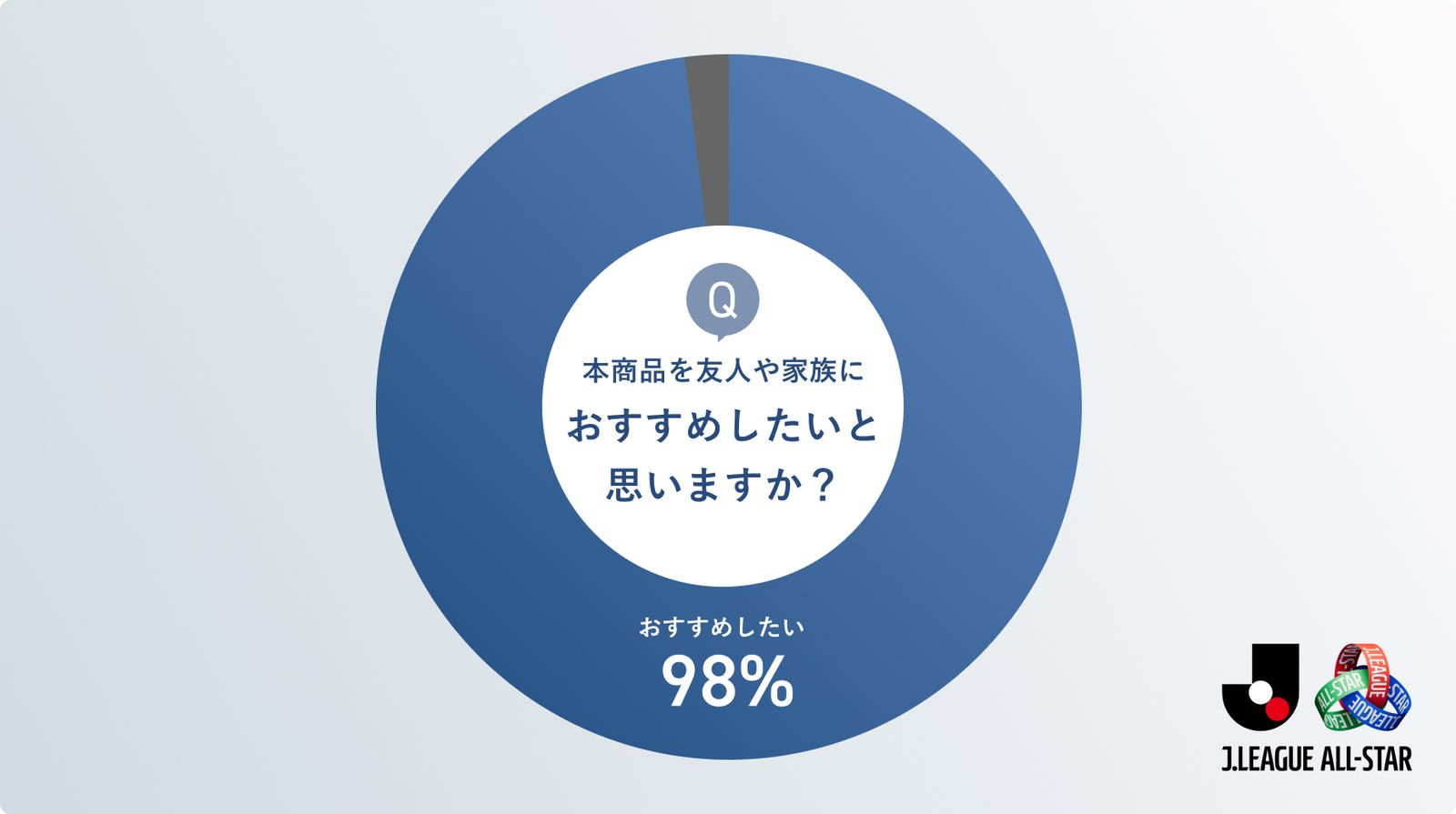 Ｊリーグオールスター選出選手へのアンケート結果。98%がおすすめしたいと回答。